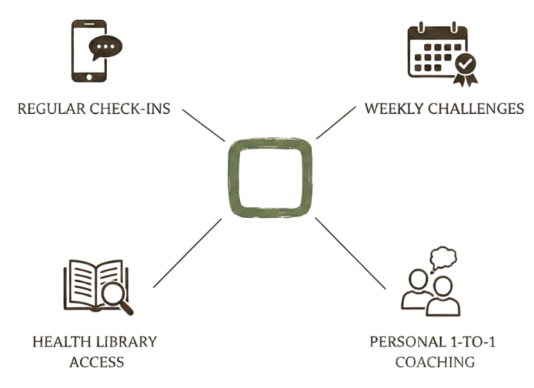 Coaching Services Multidimensional health coaching approach